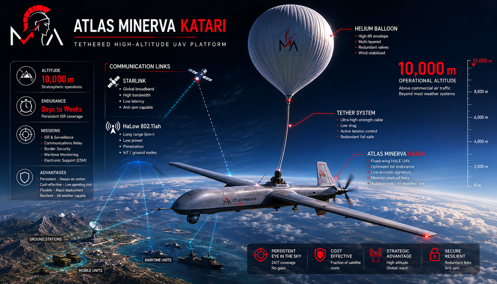 Atlas Minerva Katari — Tethered High-Altitude UAV Platform